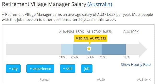 Pay in the property sector on the rise – but village managers’ salaries still falling short: The Australian