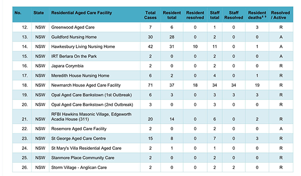 COVID-19 continues to spread in NSW aged care homes but death rate low
