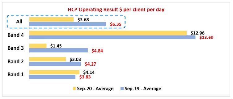 Revenue drops 4.5% for home care operators: StewartBrown – staff hours fall by two hours per week for First 25%