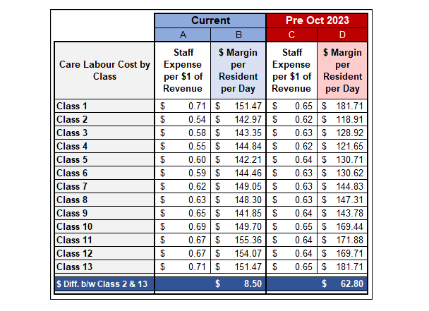 Does AN-ACC sufficiently cover high-acuity aged care needs?