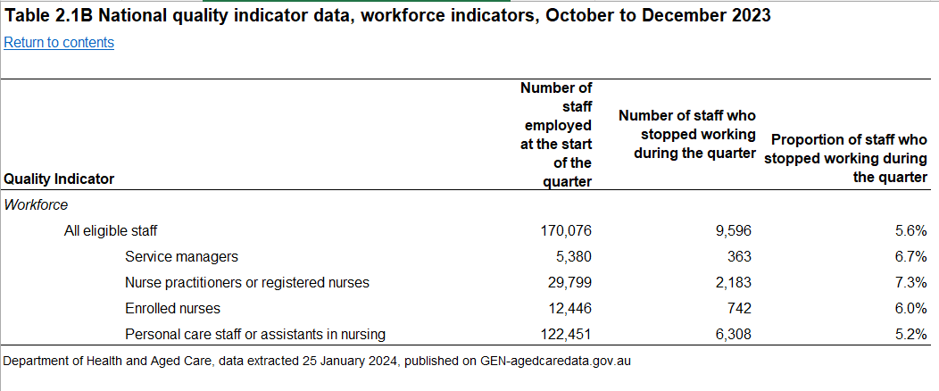 Aged care sector over 5,000 RNs short for tougher mandatory care minutes in October