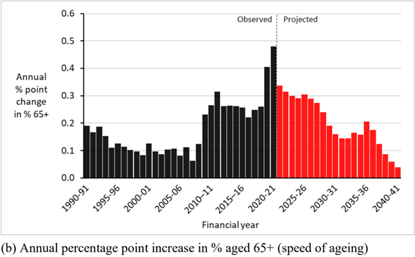 Australia’s aged population to increase rapidly over coming years