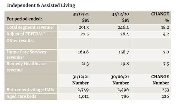 Australian Unity’s Independent & Assisted Living brand makes $27.5M EBITDA in HY22