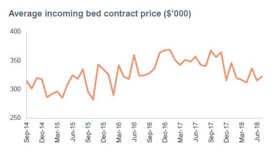 Japara’s FY18 profits drop 21.5% to $23.3M – funding cuts and flu blamed