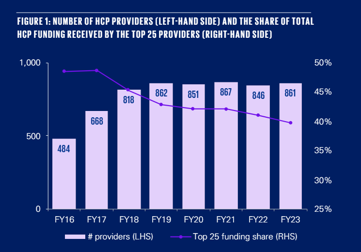 KPMG aged care report reveals self-managed home care "increasingly attractive"