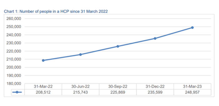 263,000 older Australians now have a Home Care Package compared to just 194,000 in residential care