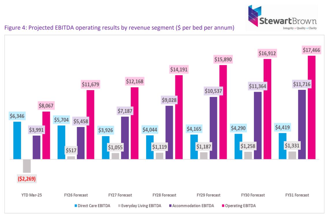 StewartBrown: factor care margins into AN-ACC funding