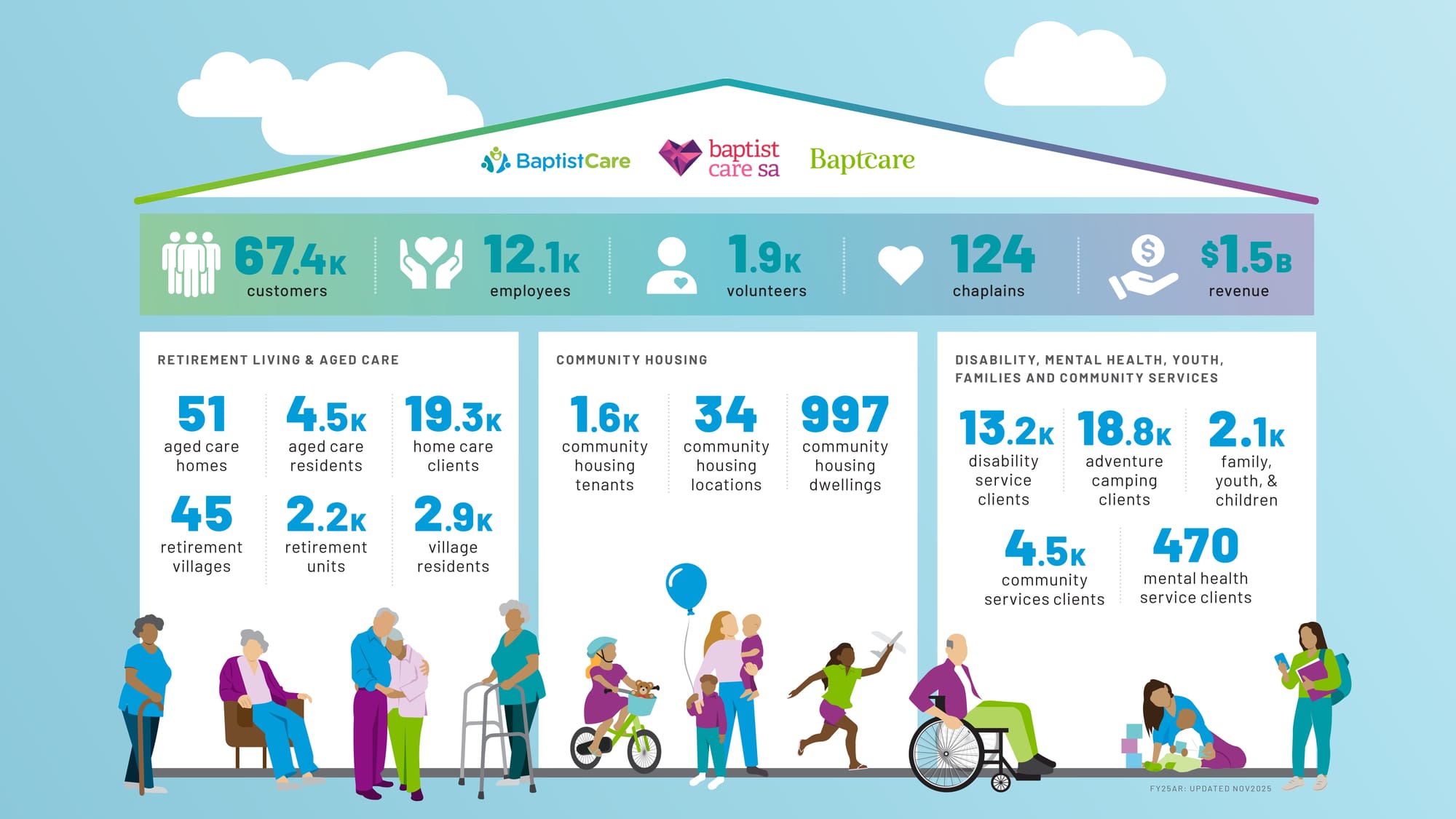 How the West was won: BaptistCare’s big acquisition