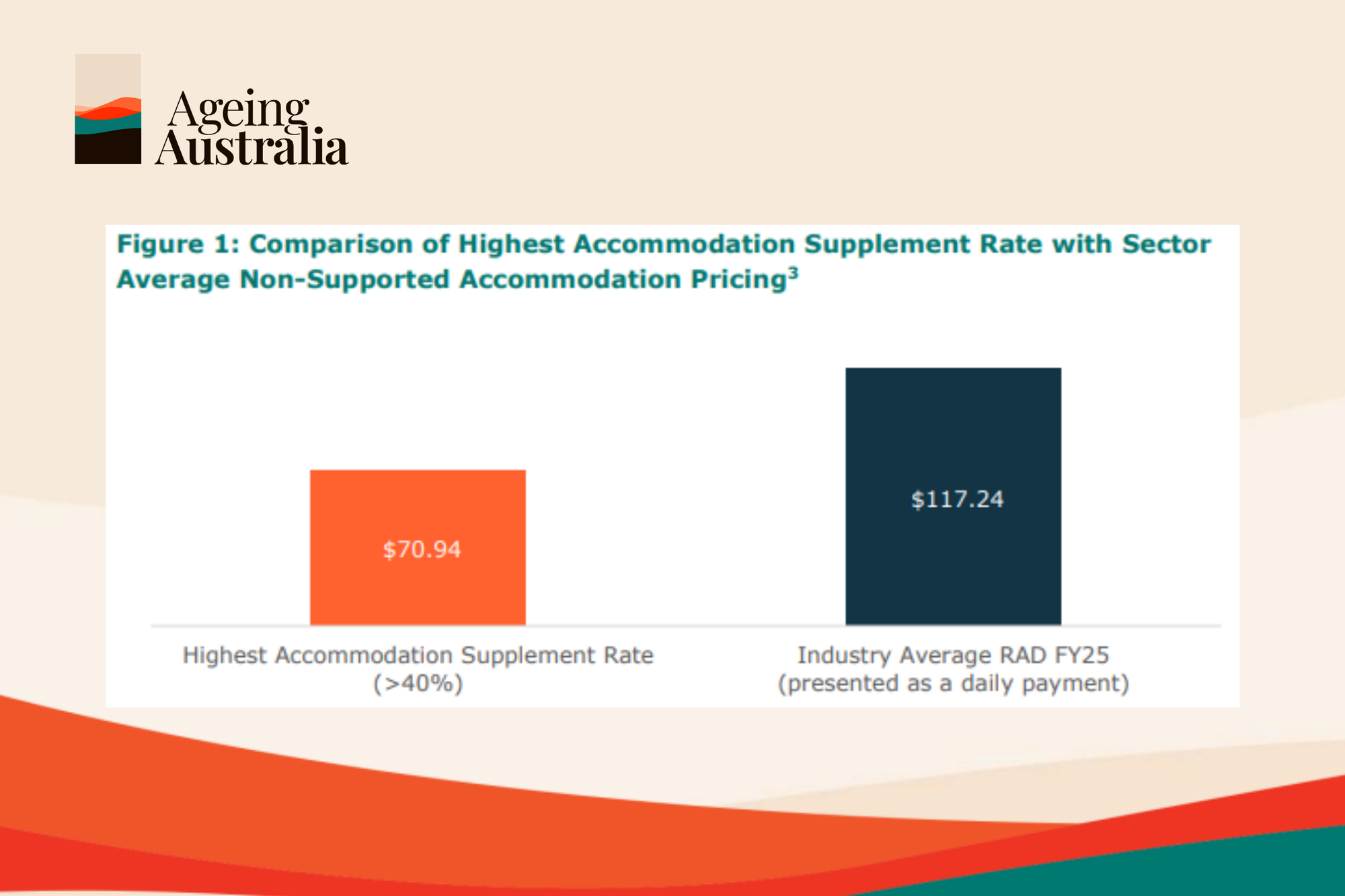 Ageing Australia's recommendations for  accommodation pricing reform  post image