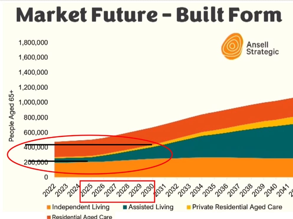 200,000 village residents in assisted living and private aged care within 5 years? Yes  post image