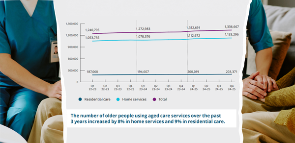 Residential aged care use growing more rapidly than home care: regulator