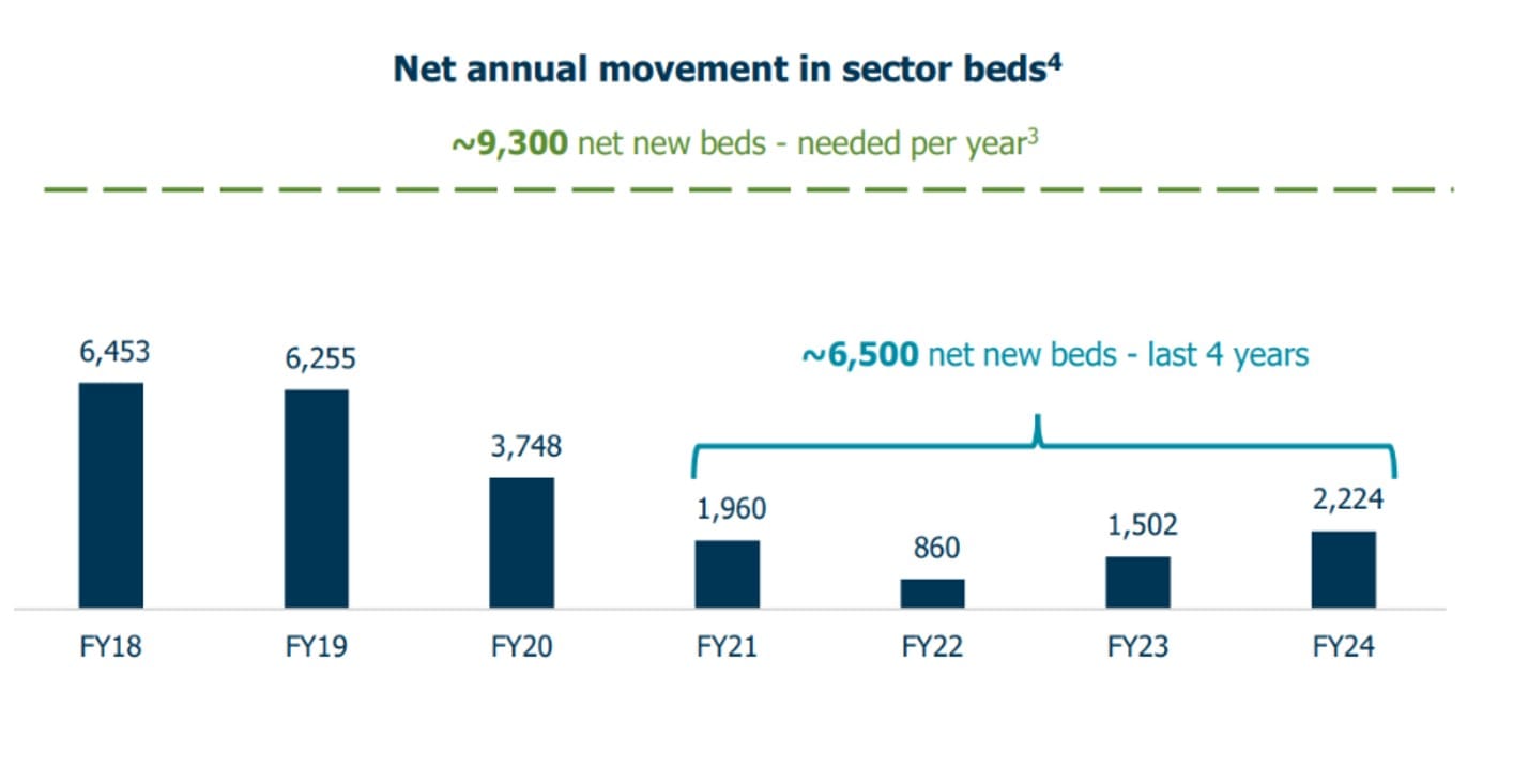 AN-ACC funding clawback kills investor confidence – and beds