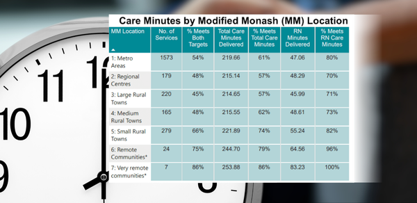 Just 54% of metro aged care homes meet care minute targets ahead of penalties