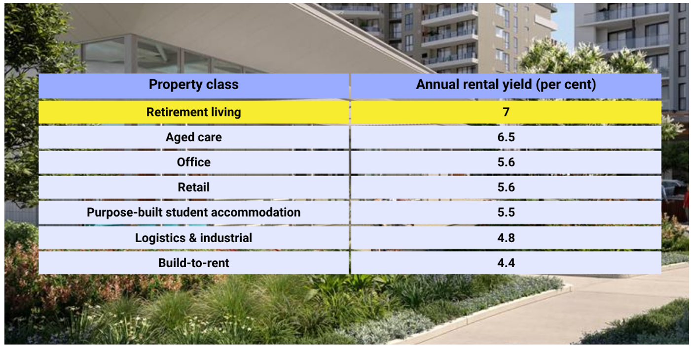Retirement villages now hot investments: Here is why  post image