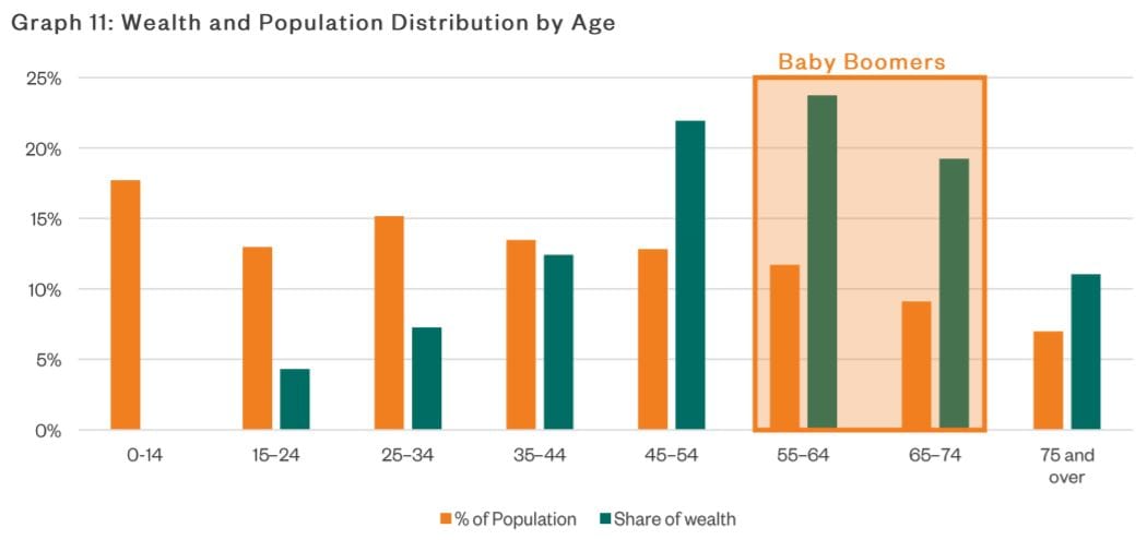 International aged care funding systems like levies and social insurance have limited use for Australia