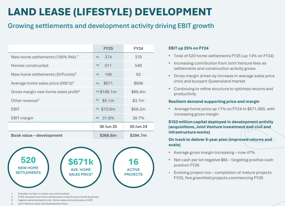 Ingenia Communities FY25 results show strength of land lease and rental sectors