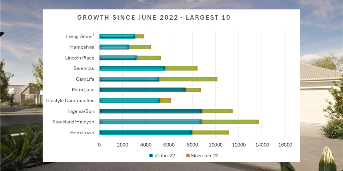 Stockland’s Halcyon brand emerges as runaway land lease sector leader