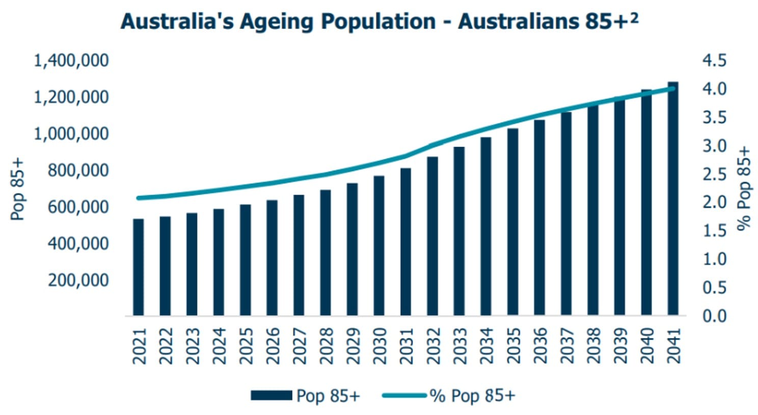 Govt forecasts 4,000 new beds for 2026-27 but will AN-ACC funding drive new builds?