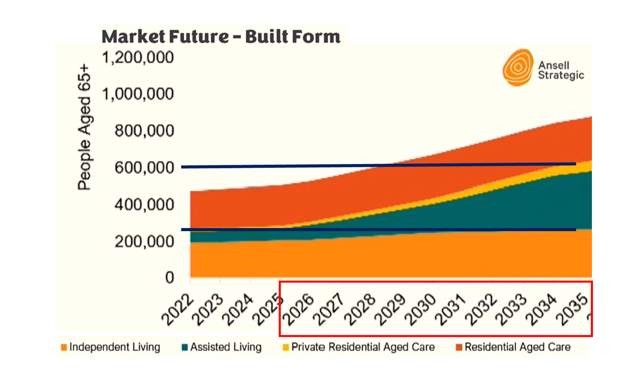 Operators are dreaming with retirement village growth strategies