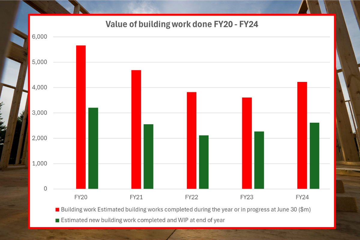 Aged care construction stirs after four weak years