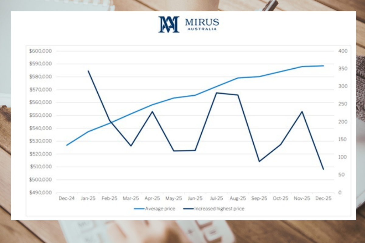 Average RAD rose higher than home prices: Mirus  post image