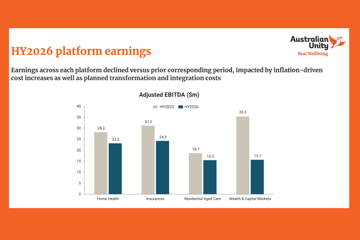 Aged and Home Care earnings slashed: Australian Unity 1H26  post image