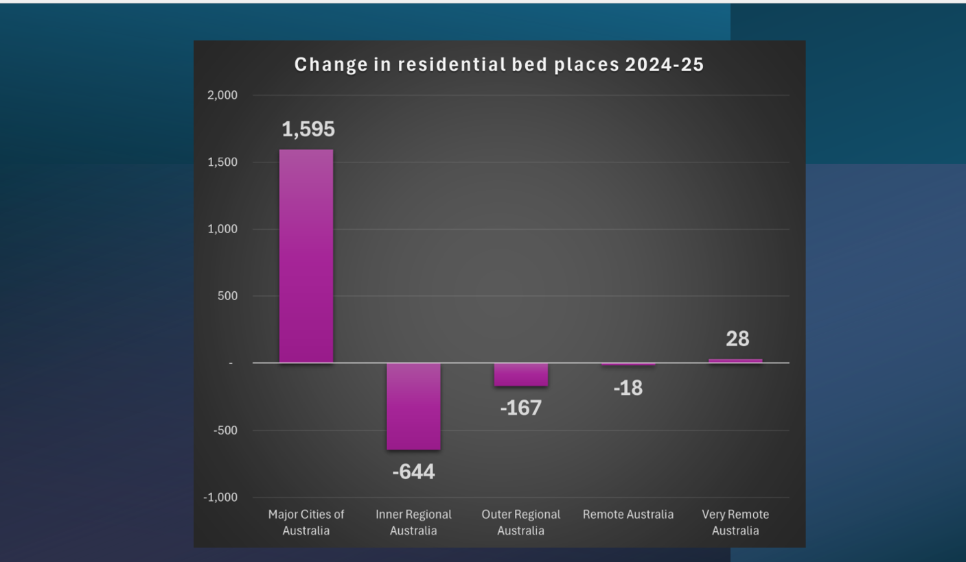 Land lease and village operators take note: regional aged care beds are declining
