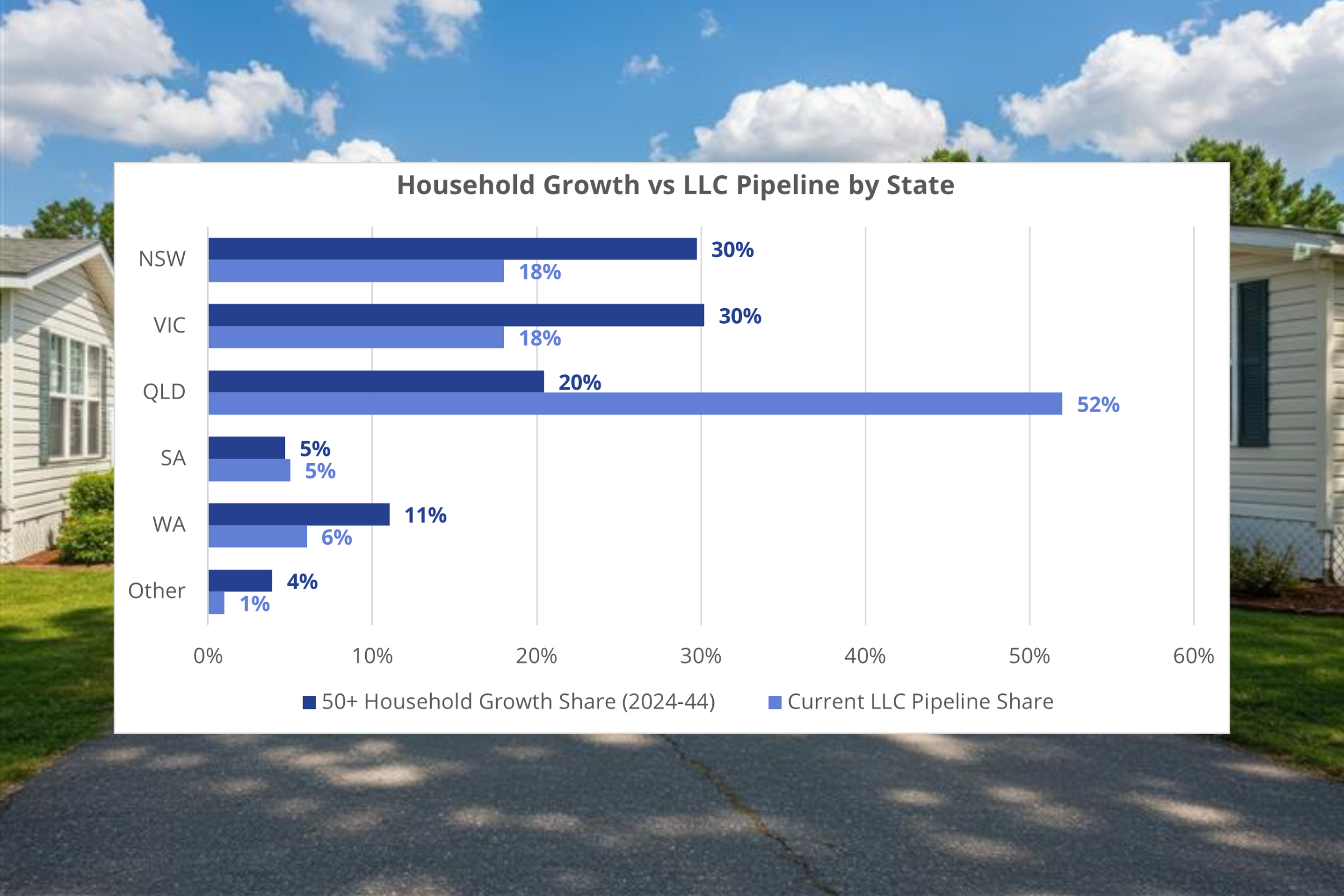 Colliers: Land lease planning bottlenecks threaten housing targets