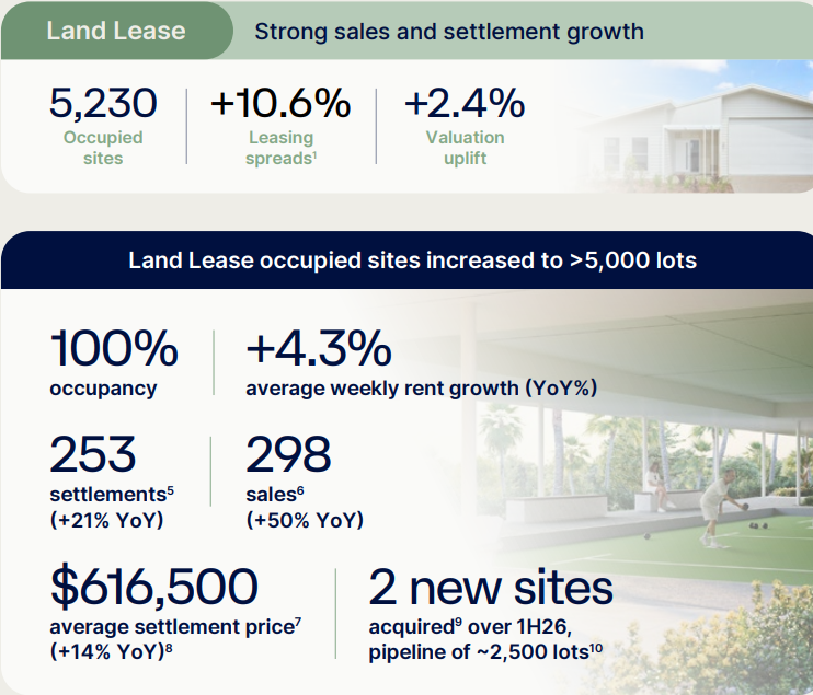 Serenitas 1H26: 253 land lease homes settled and two new communities unveiled