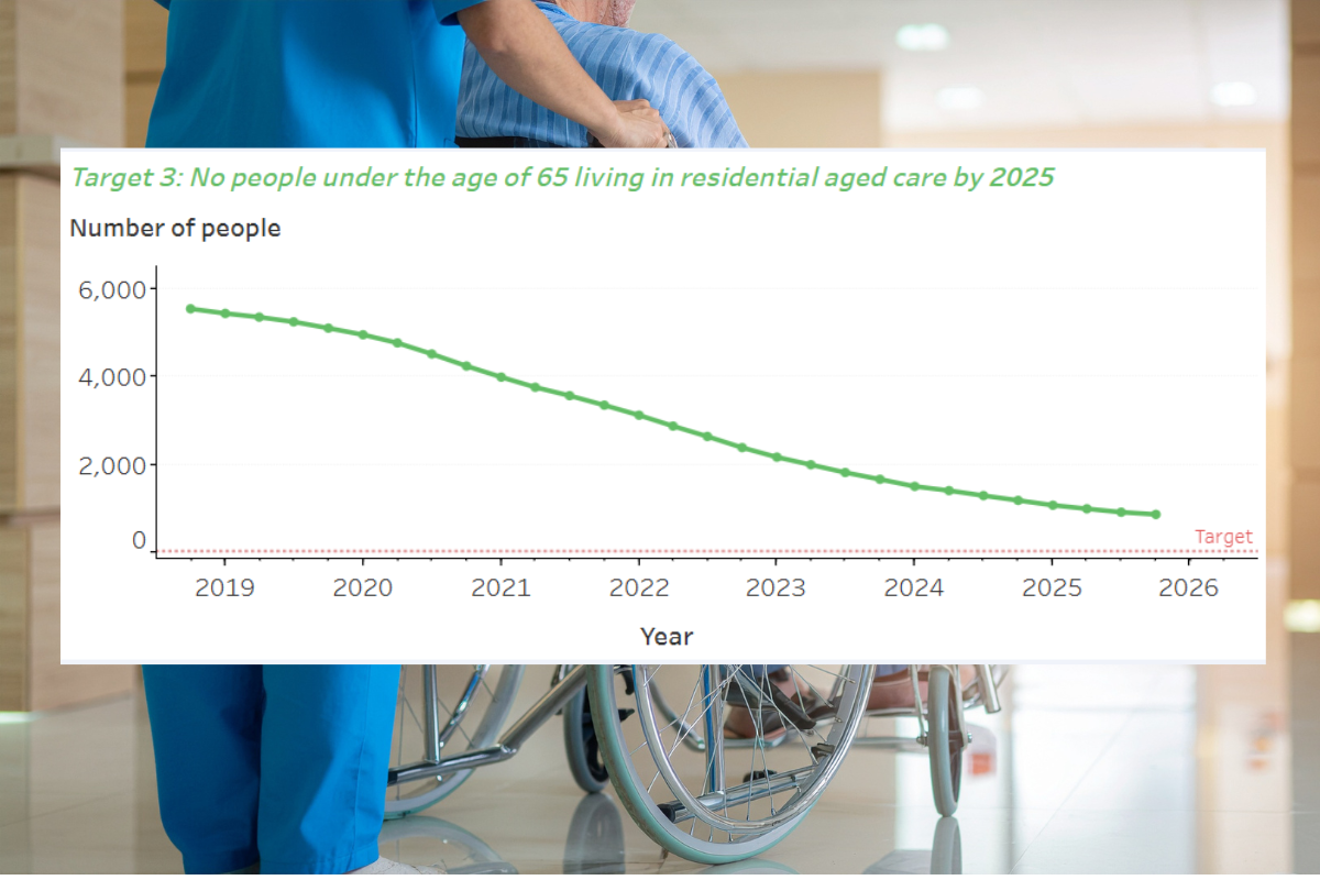 Govt fails commitment to younger people in aged care homes