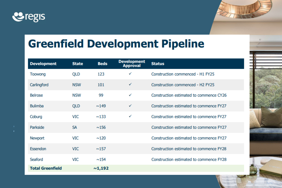 AN-ACC shortfall to cost aged care operator Regis $10M in FY26  post image