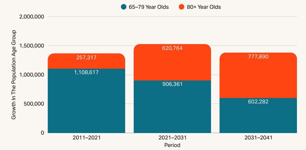 Aged care demand rising fastest where workforce is thinnest  post image