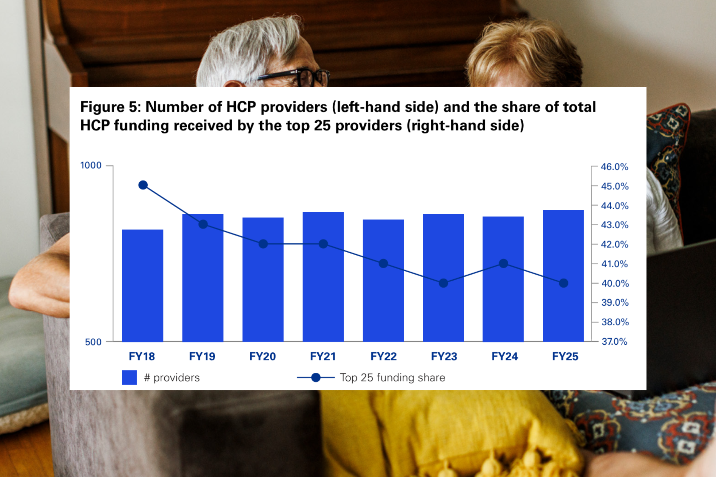 KPMG: Top 25 home care providers hold share as market fragments  post image