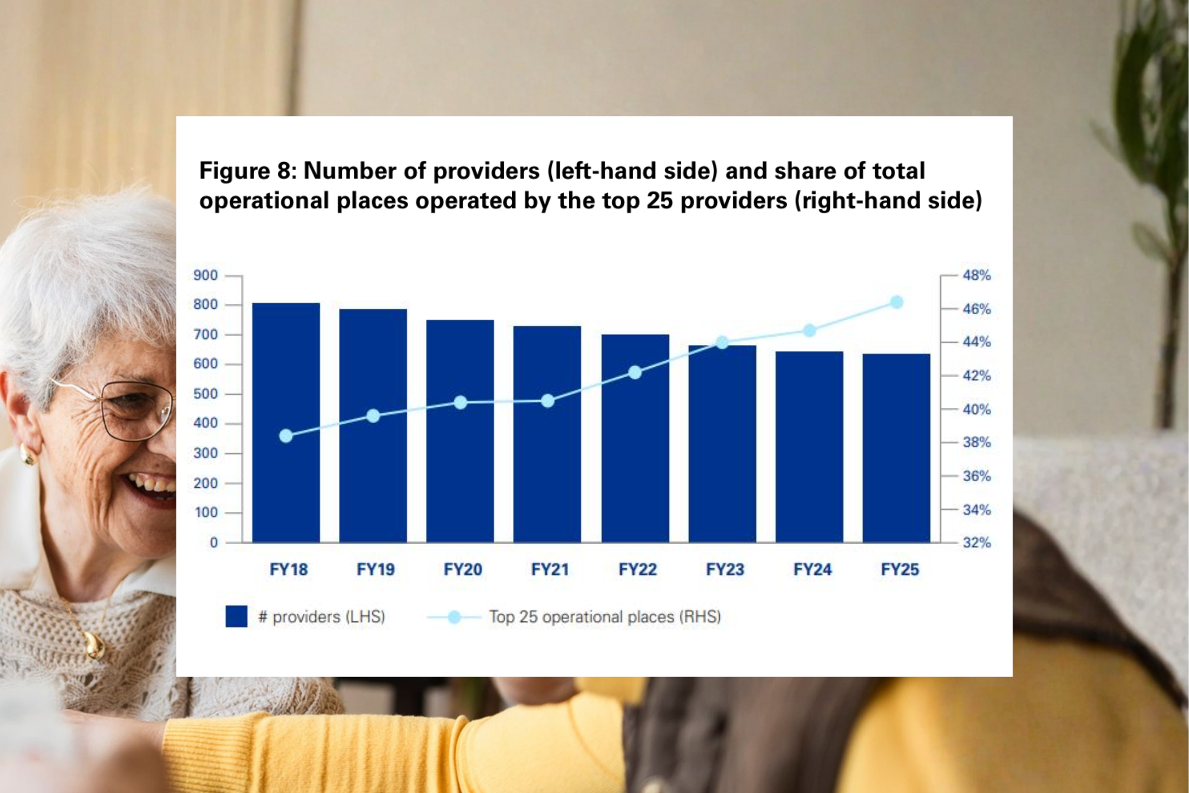 Top 25 residential providers tighten grip on aged care beds: KPMG  post image