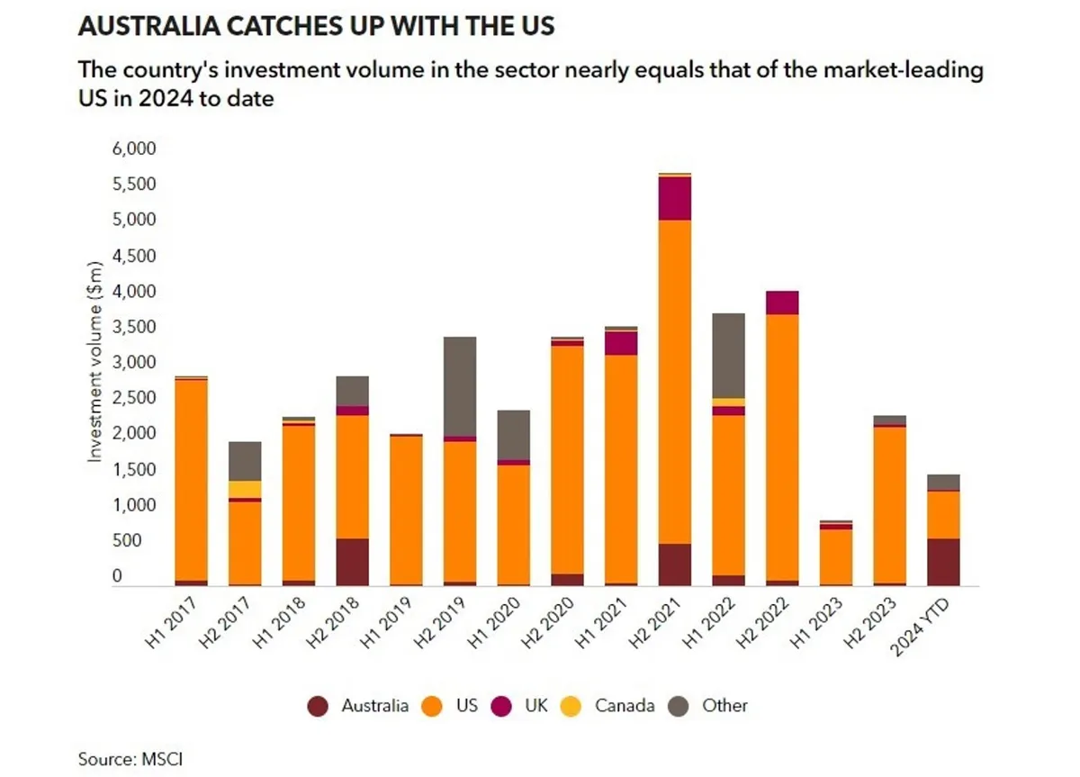 Why Invesco struck an $1.1B LLC development partnership with Stockland as the US MHP market stalls