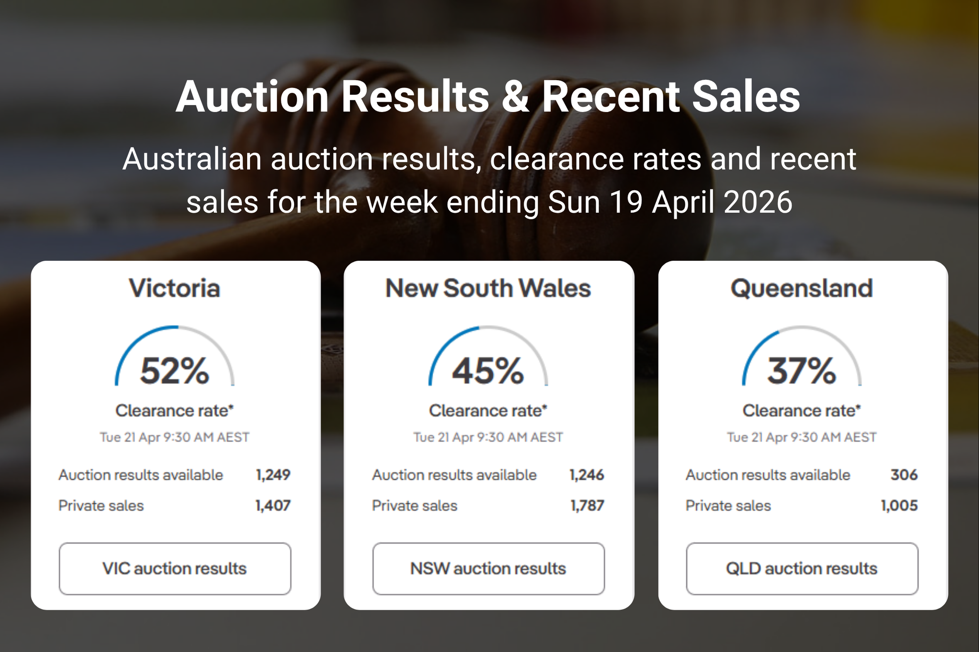 Clearance rates are falling – this matters to retirement village operators