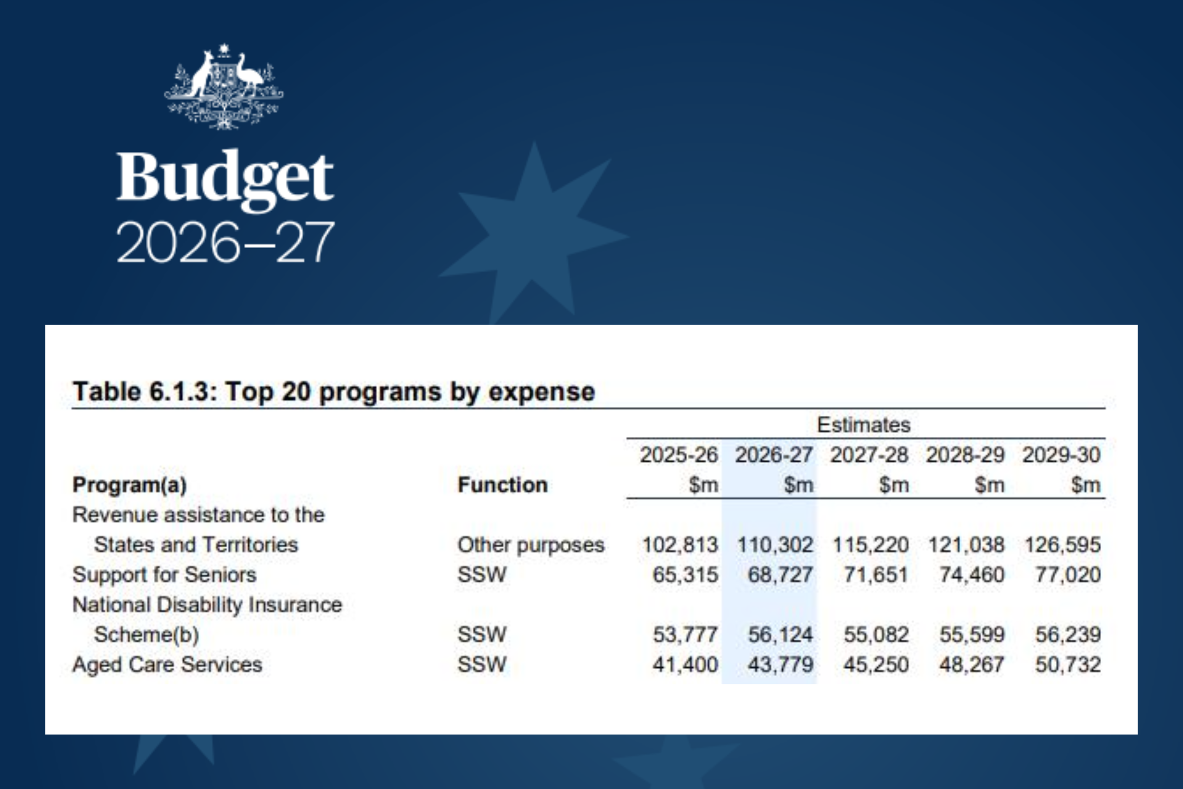 Federal Budget 2026-27: the key measures for aged care 
                                                    post image