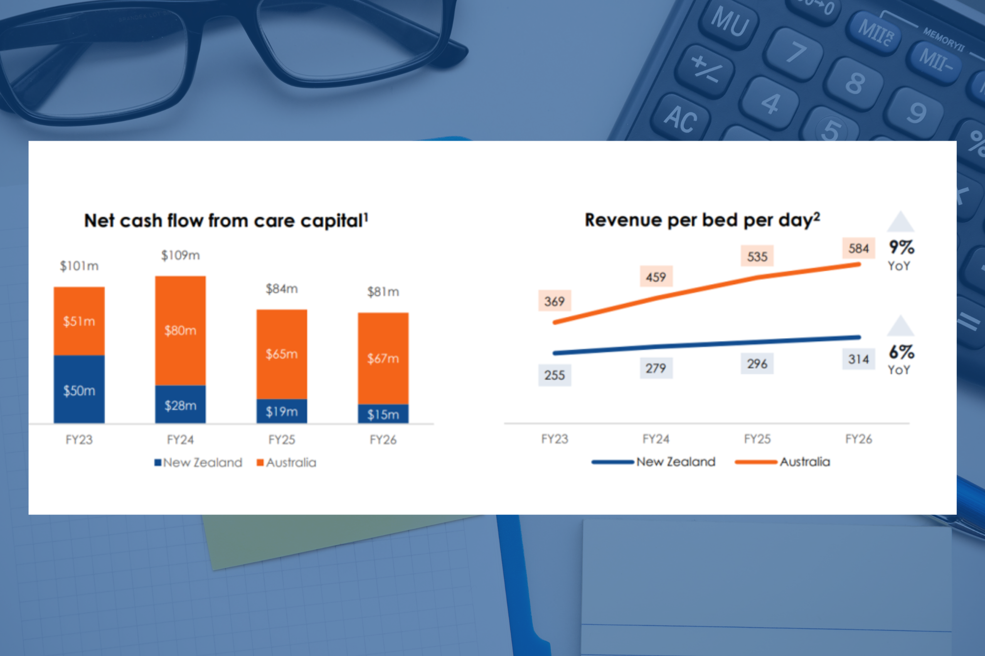 Aged care revenue soars at Ryman Healthcare 
                                                    post image