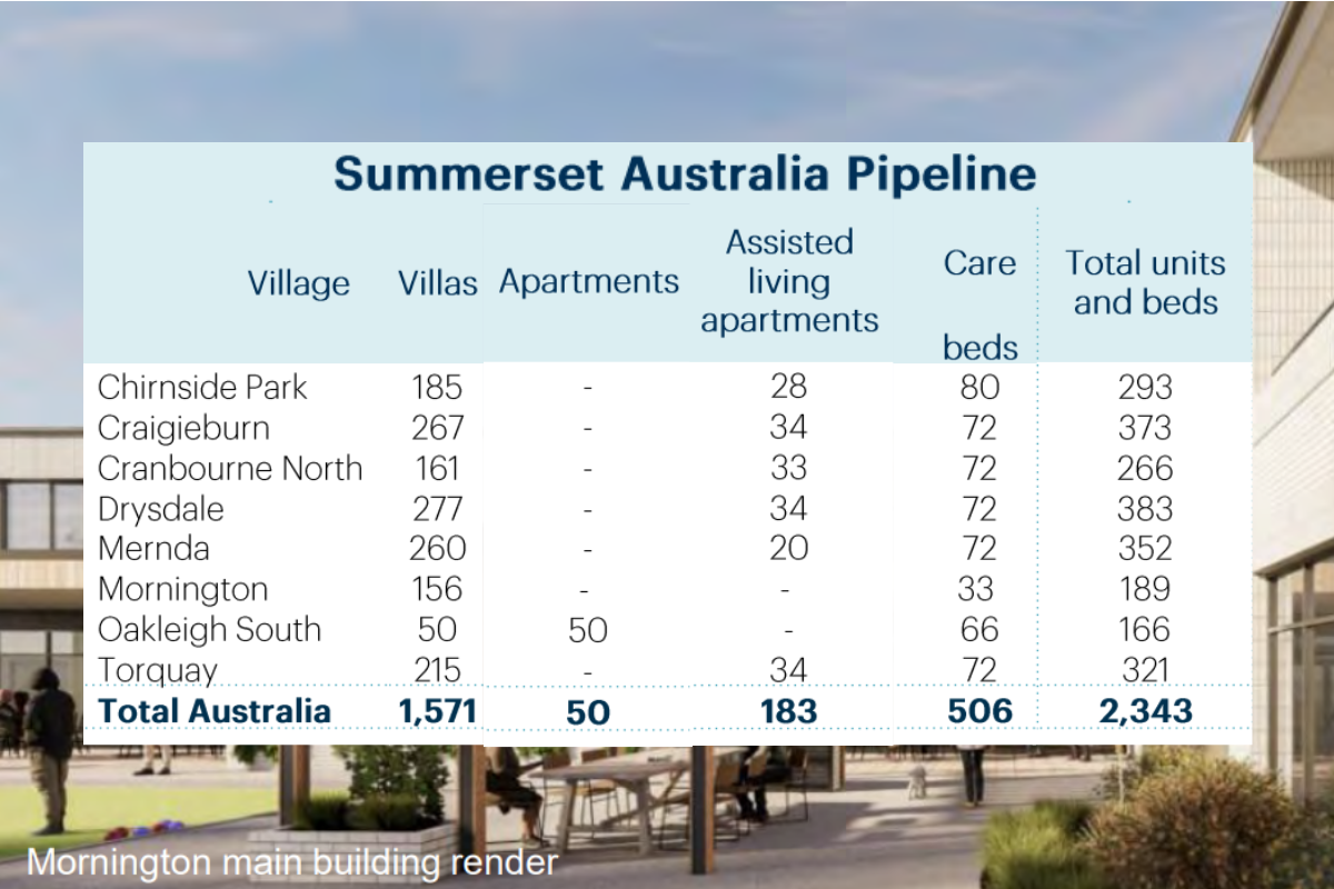 Summerset to build “300 units a year in Victoria in 2027” 
                                                    post image