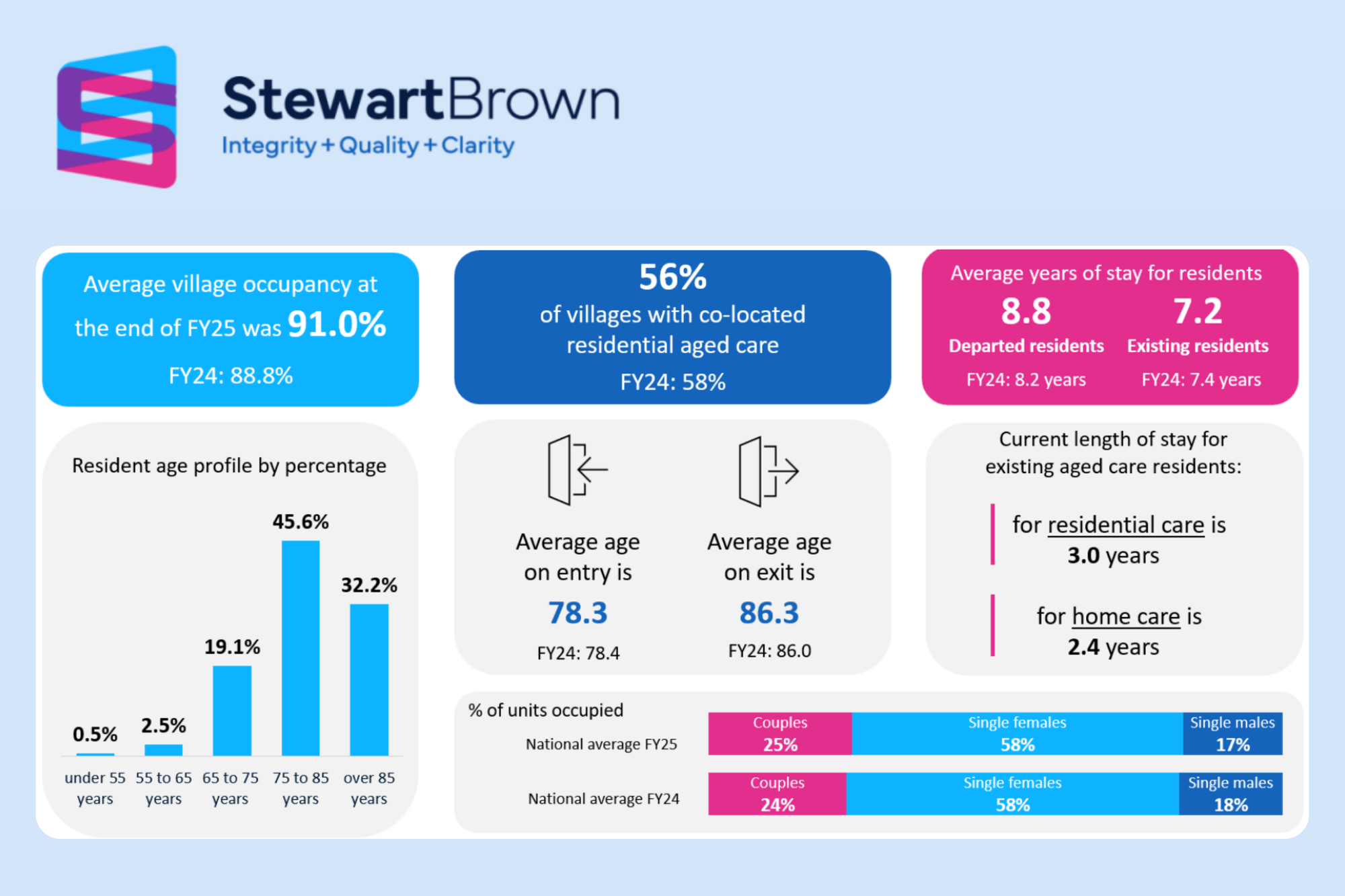 “Timely opportunity” for village operators: new StewartBrown  Retirement Living report 
                                                    post image