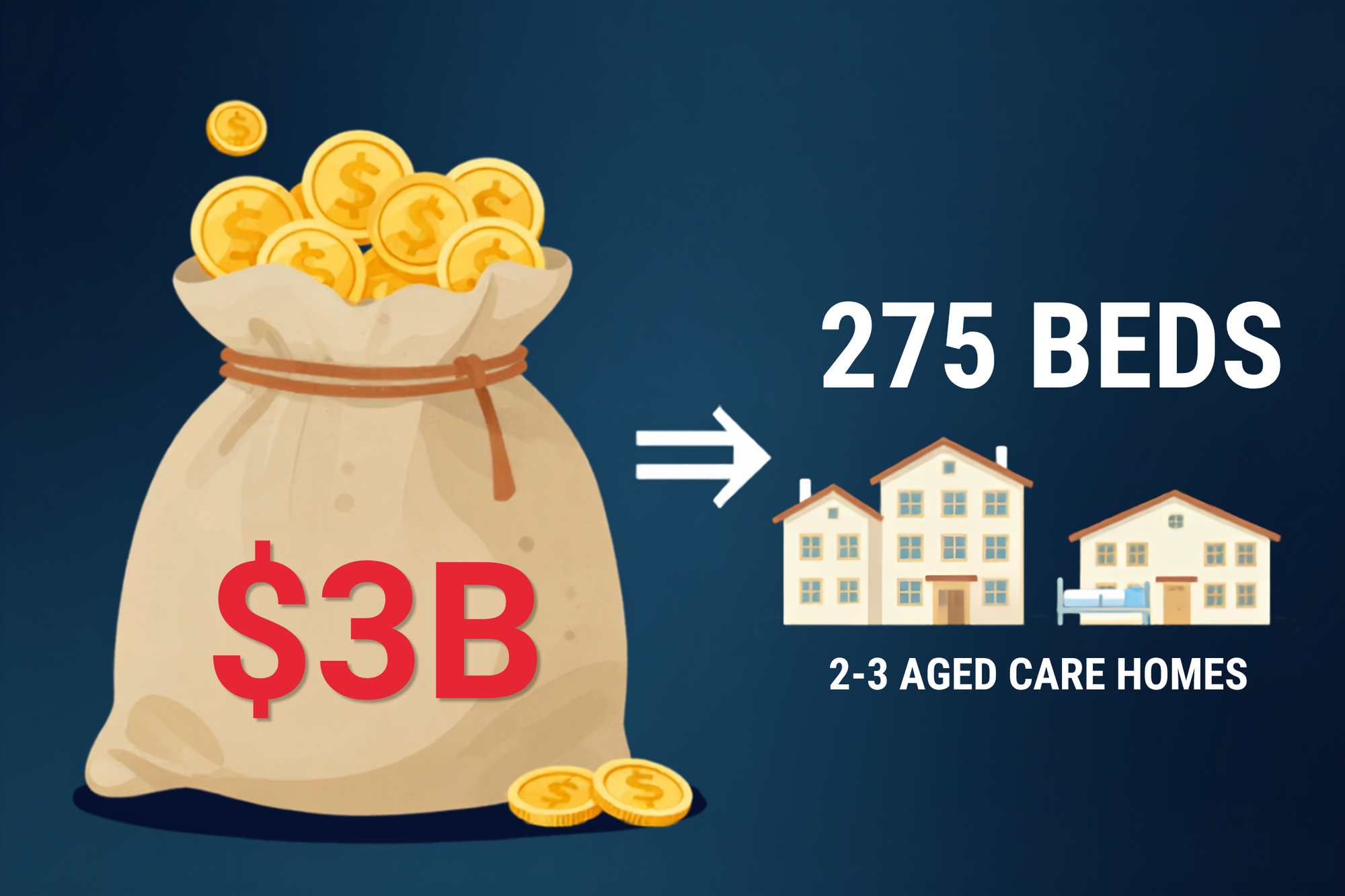 $3B aged care package may fund just three homes a year 
                                                    post image