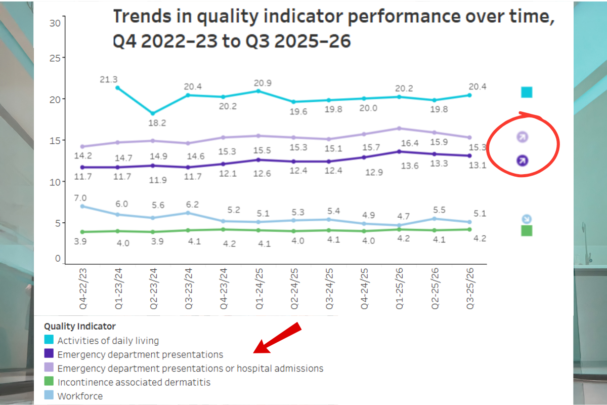 Latest QI data reveals shift in residential aged care 
                                                    post image