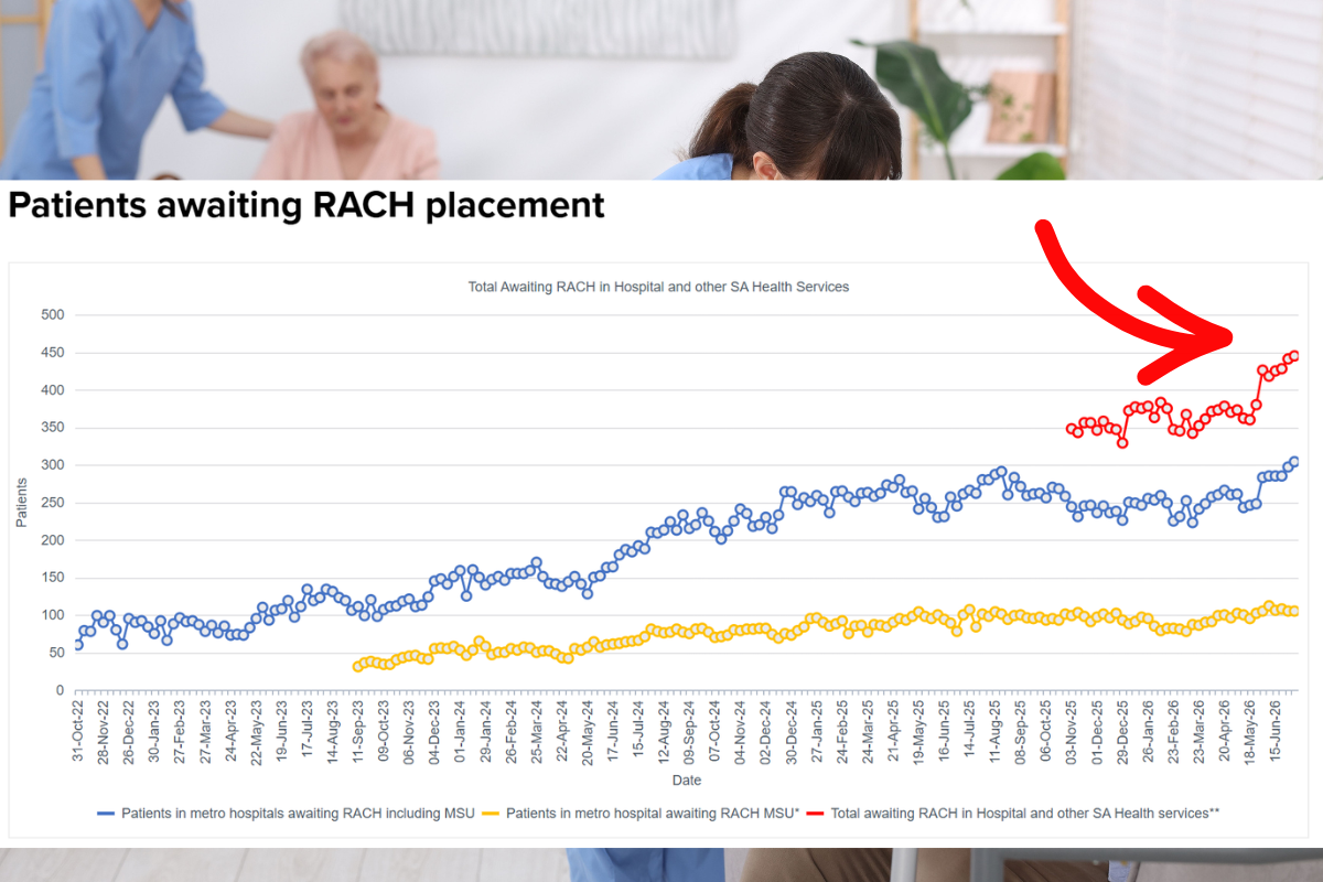 “Far too little, too late”: Record numbers wait for aged care in SA hospitals 
                                                    post image
