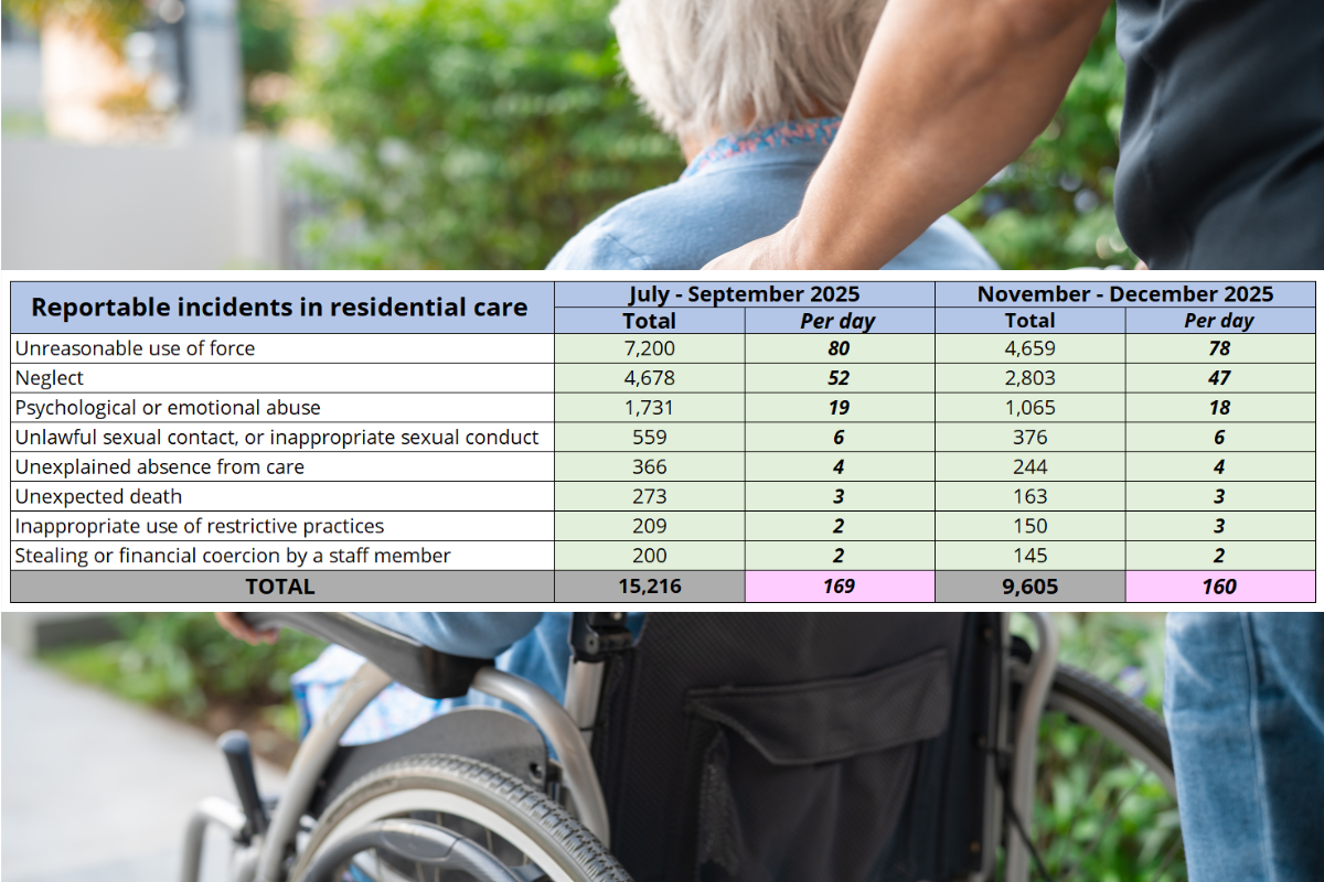 Serious Incidents fall after new Aged Care Act 
                                                    post image