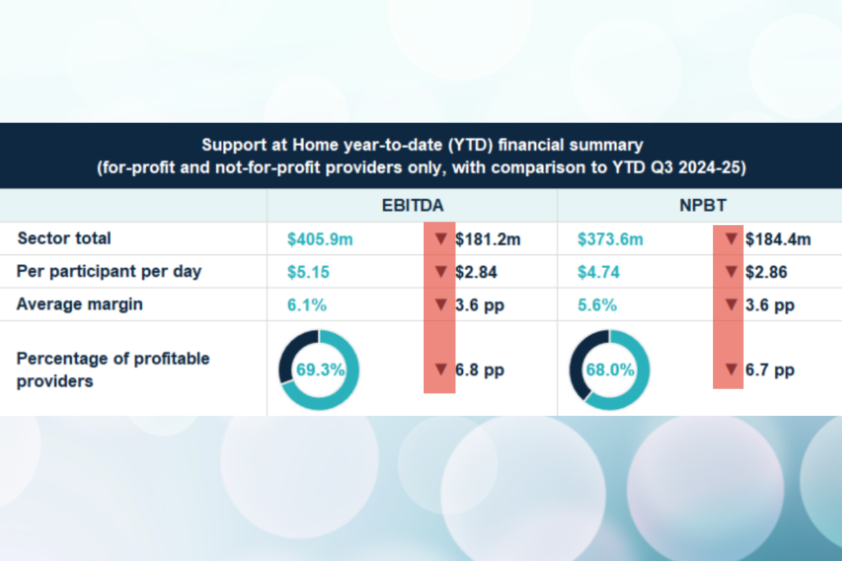 What Support at Home has done to provider finances