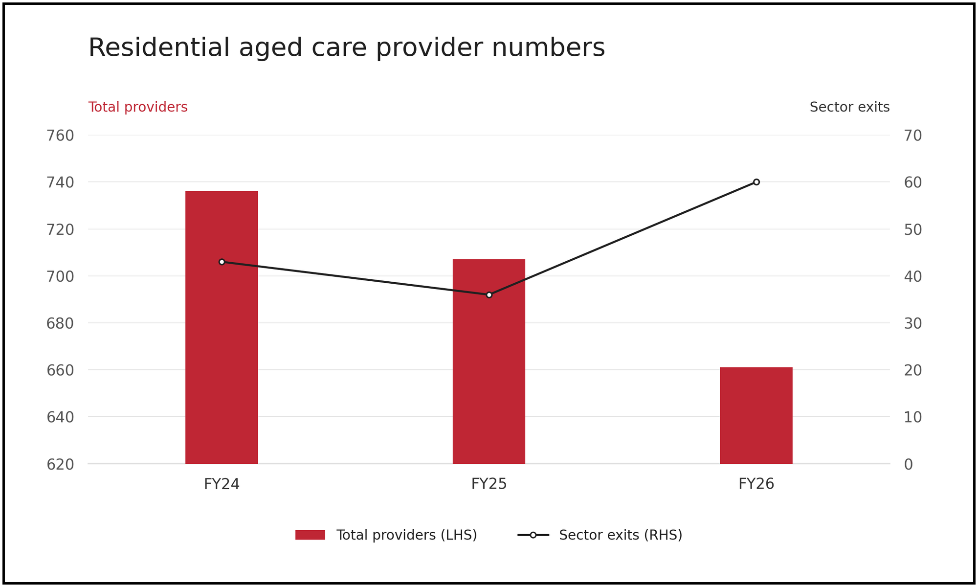 One residential aged care provider leaves the sector each week - here's why