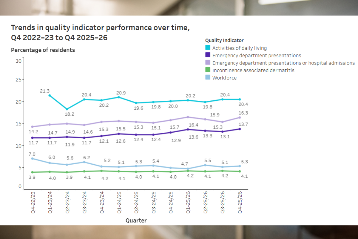 Is aged care quality really improving?