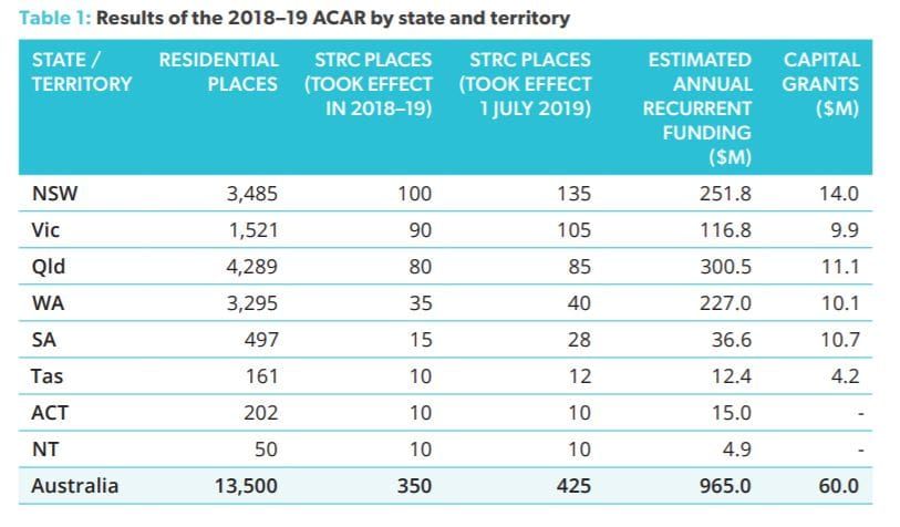 10,000 new aged care beds about to be released – but 23,500 empty beds across Australia. Is it time for residential care providers to diversify? post image