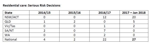 AACQA data reveals big rise in aged care complaints and serious risk decisions post image