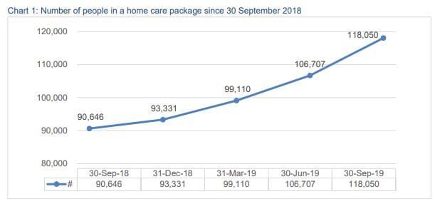 12,000 older Australians died waiting for home care in 2018-19, report shows post image